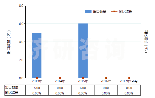 2013-2017年6月中國焙燒黃鐵礦(HS26012000)出口量及增速統(tǒng)計(jì)